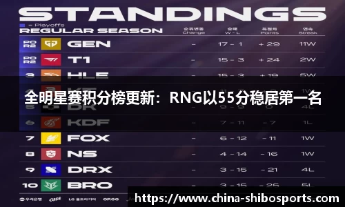 全明星赛积分榜更新:RNG以55分稳居第一名